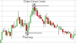 Candlestick Patterns Piercing Pattern