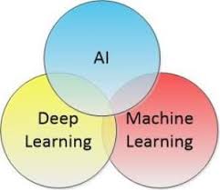 Ai Vs Deep Learning Vs Machine Learning Science Programmieren