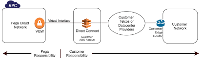 Configuring Amazon Web Services Aws Direct Connect In Your Pega Vpc Pega