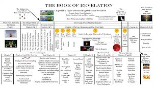 Revelation Timeline Printable Related Keywords Suggestions