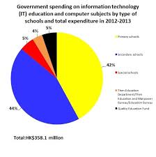 Government Spending On It Education Current Trends And