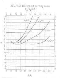 Air Flow Air Systems Pressure And Fan Performance