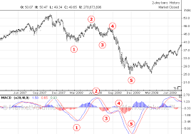 Elliott Wave Oscillator Technical Analysis