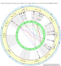 Birth Chart Mahendra Singh Dhoni Cancer Zodiac Sign