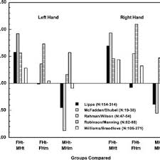 Average 2d 4d Ratios For Heterosexual And Homosexual Males