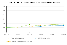 tyler technologies inc 2018 annual report 10 k