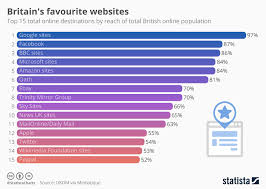Chart Britains Favourite Websites Statista