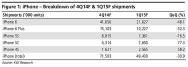 Apple Predicted To Sell 71 5 Million Iphones In Q4 Sales To
