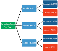 Before the 1970s, agriculture was the basis of malaysia's economic growth. Energy Flow Diagram Of Agriculture Sector In Malaysia For The Year Download Scientific Diagram