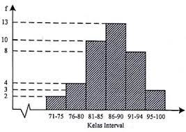 Perhatikan grafik berikut modus dari data yang sesuai dengan histogram tersebut adalah. Soal Dan Pembahasan Un Matematika Sma Tahun 2018 31 36 Epanrita Com