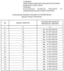 Selain gaji, ada juga tunjangan kinerja yang bertujuan untuk menunjang semua kebutuhan agar produktivitas kerja bisa meningkat. Kenaikan Tunjangan Kinerja Bps 2018