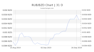 1 Rub To Bzd Exchange Rate Russian Ruble To Belize Dollar