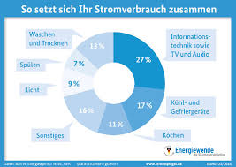 Allerdings hängt der gasverbrauch auch davon ab, ob das gas nur zum heizen oder aber zusätzlich für warmwasser benötigt wird. Stromverbrauch 4 Personen Haushalt Informationen Daten Und Stromspartipps