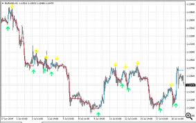 This indicator draw and alert when crossing specific above and below line. Follow Line Mt4 Indicator Forexmt4indicators Com