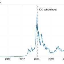 Pdf On The Performance Of Cryptocurrency Funds