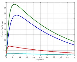 A phenomenon noticable in practice dieckmann (1992) is that the linear relation between these computable quantities depend on. Slip Ratio Friction Coefficient Graphics For Different Road Conditions Download Scientific Diagram