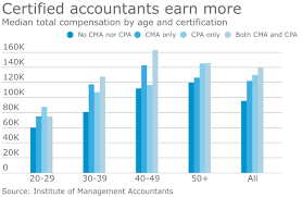 accounting news roundup cma salaries and the fight over