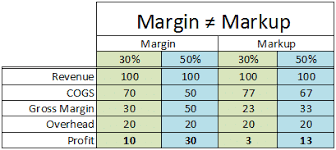 Margin Vs Markup Archives The Strategic Cfo
