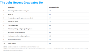 Why are so many graduates unemployed? What The Job Market Looks Like For Today S College Graduates