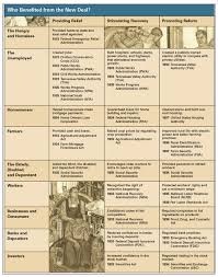 Pursuing American Ideals New Deal Programs And Unintended