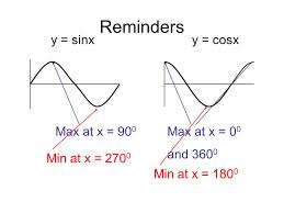 You can see this by the following way: Max And Min Trig Values What Is To Be Learned How To Find The Maximum And Minimum Values Of Trig Functions How To Find When They Occur Ppt Download