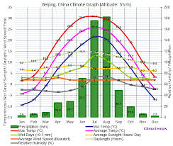 Beijing Climate Beijing Temperatures Beijing Weather Averages