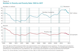 Poverty In The United States Wikiwand