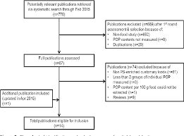 Figure 2 From Phytosterol Oxidation Products Pop In Foods