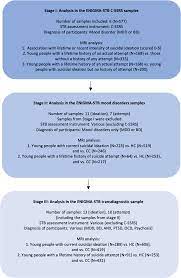 Structural brain alterations associated with suicidal thoughts and  behaviors in young people: results from 21 international studies from the  ENIGMA Suicidal Thoughts and Behaviours consortium | Molecular Psychiatry