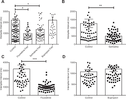 It binds at the 5ht reuptake transporter and prevents degradat… Oral Selective Serotonin Reuptake Inhibitors Activate Vagus Nerve Dependent Gut Brain Signalling Scientific Reports