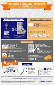 Infographie Loi Hamon Assurance Emprunteur Financement Immobilier Marketing Immobilier Conseils Immobiliers