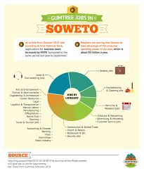 Gumtree Jobs In Soweto Jobs Southafrica Gumtreesouthafrica Soweto Job Business Loans