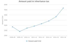 five surprising inheritance tax facts