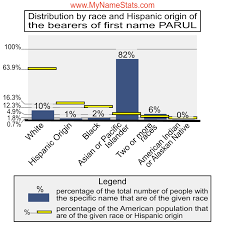 PARUL First Name Statistics by MyNameStats.com