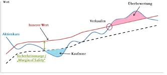 Im rahmen einer fundamentalen aktienanalyse spielt der faire bzw. Value Investing Value Holdings