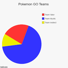 Pokemon Go Teams Imgflip