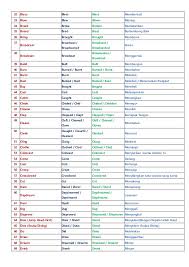Regular verb sering dikenal dengan weak verb. 500 Contoh Irregular Verb Bahasa Inggris