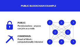 Before delving into the top 5 public blockchains in the cryptocurrency market, it is important to first understand the different types of cryptocurrency. Public Vs Private Blockchains What You Need To Know