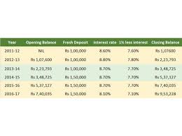 Ppf Withdrawal Rules Ppf Withdrawal Loan Pre Mature