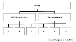 Im grunde gleicht kein unternehmensorganigramm dem anderen. Einliniensystem Einfache Definition Beispiel Merkmale