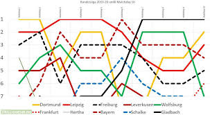 Oc Tried To Make A Chart But Bundesliga This Season Is A