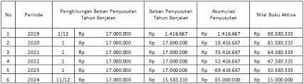 Contoh soal penyusutan fiskal metode garis lurus. 5 Metode Menghitung Penyusutan Aktiva Tetap Beserta Rumus Dan Contohnya