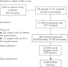 Caries Risk Profiles In Italian Adults Using Computer Caries