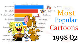 This is a list of winners at the nickelodeon kids' choice for favorite cartoon, given at the nickelodeon kids' choice awards. Most Popular Cartoons Tv Series 1957 2020 Top 10 Cartoons 2020 Best Cartoons 2020 Youtube