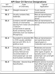 hydraulic oils and transmission fluids selection guide