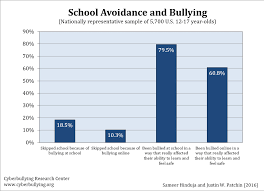 2017 in malaysia is malaysia's 60th anniversary of its independence and 54th anniversary of its formation of malaysia. Millions Of Students Skip School Each Year Because Of Bullying