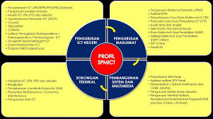 Objektif jabatan pendidikan negeri perak. Sektor Pengurusan Maklumat Ict Jabatan Pendidikan Negeri Perak Jalan Tun Abdul Razak Ipoh Perak No Telefon No Pdf Download Gratis