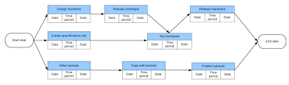 veracious online pert chart generator creating a pert cpm