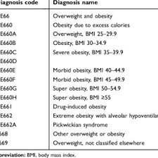 Pdf Validity Of Icd 10 Diagnoses Of Overweight And Obesity In Danish Hospitals