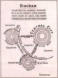 Lorategi Hiriaren Diagrama 1902 Urban Planning Wikipedia The Free Encyclopedia Garden City Movement Urban Planning Garden City